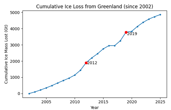 cumulative ice loss